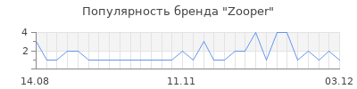 Популярность zooper