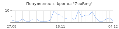 Популярность zooring