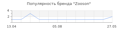 Популярность Zooson