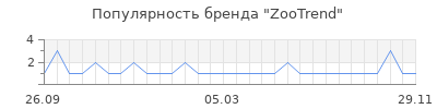 Популярность ZooTrend