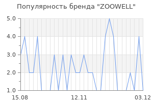 Популярность бренда ZOOWELL