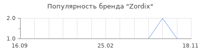 Популярность Zordix