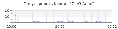 Популярность zorg antic