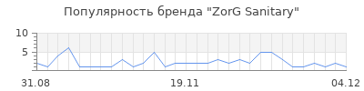 Популярность ZorG Sanitary