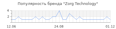 Популярность Zorg Technology