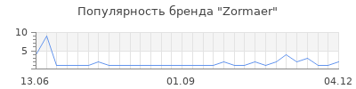 Популярность zormaer