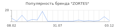 Популярность ZORTES