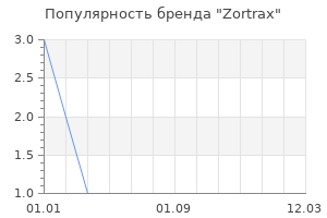 Популярность бренда zortrax