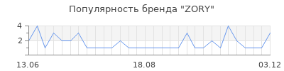 Популярность ZORY