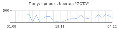 Популярность zota