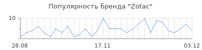 Популярность zotac