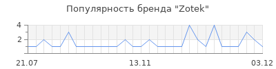 Популярность zotek