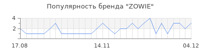Популярность zowie