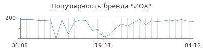 Популярность zox