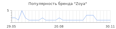 Популярность zoya