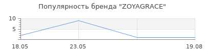 Популярность ZOYAGRACE