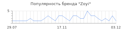 Популярность zoyi