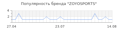 Популярность ZOYOSPORTS