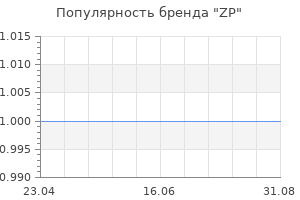 Популярность бренда ZP