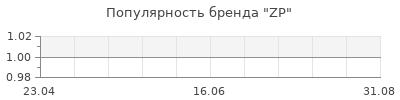 Популярность ZP