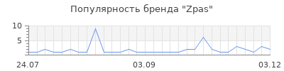 Популярность zpas