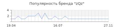 Популярность zQz