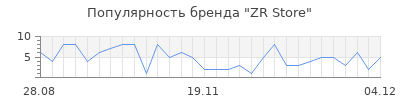 Популярность ZR Store