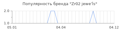 Популярность zr02 jewe ls
