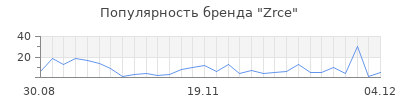 Популярность zrce