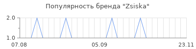 Популярность zsiska