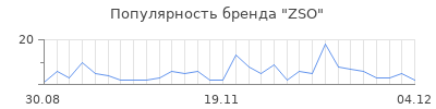 Популярность zso