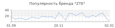 Популярность zte