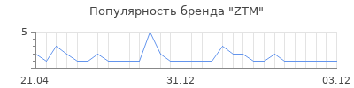 Популярность ztm