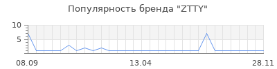 Популярность ZTTY
