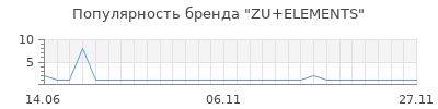 Популярность zu elements
