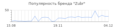 Популярность Zubr