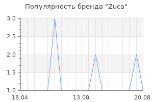 Популярность бренда Zuca