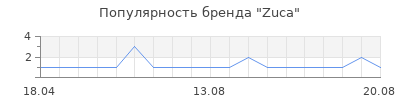 Популярность Zuca