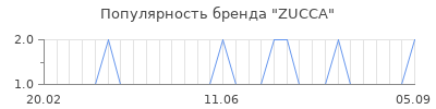 Популярность zucca