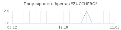Популярность zucchero