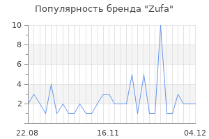 Популярность бренда Zufa