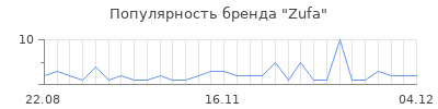 Популярность Zufa