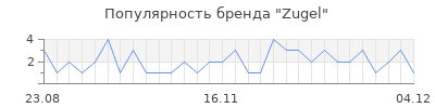 Популярность Zugel