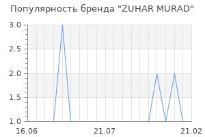 Популярность бренда zuhar murad