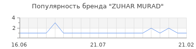 Популярность zuhar murad