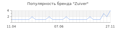 Популярность zuiver