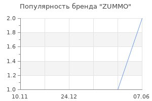 Популярность бренда ZUMMO