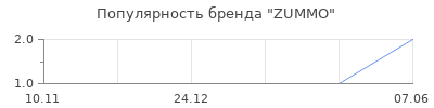 Популярность ZUMMO