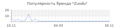 Популярность Zuodu