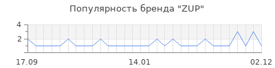 Популярность zup
